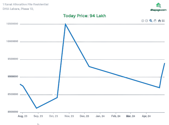 Price Hitory Chart